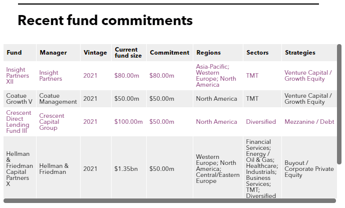 Recent fund commitments of Cathay Life Insurance