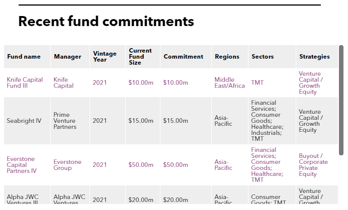 Recent fund commitments of International Finance Corporation