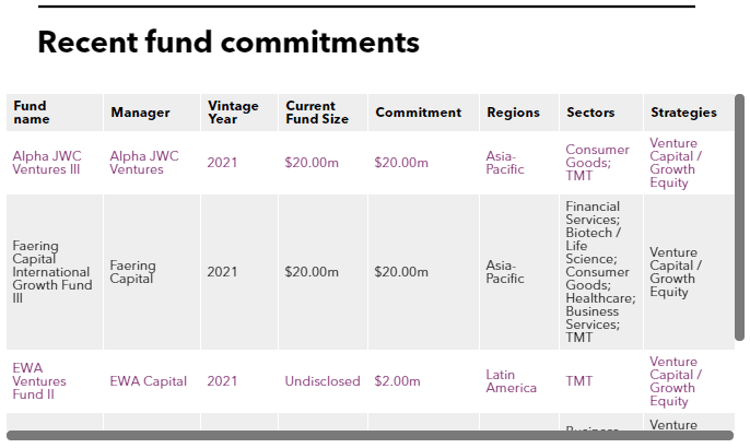Recent fund commitments of International Finance Corporation