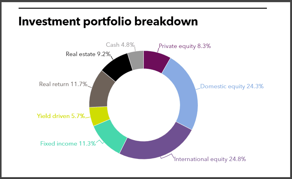 KPERS full investment portfolio