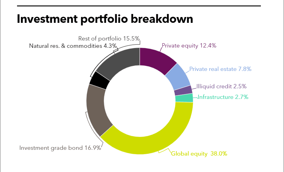 LACERA full investment portfolio