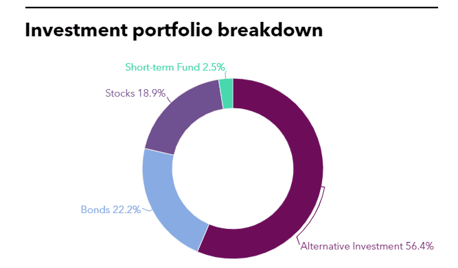 Investment portfolio breakdown of KTCU
