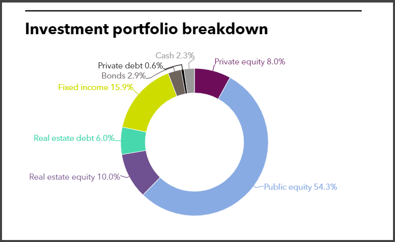 NYSTRS full investment portfolio