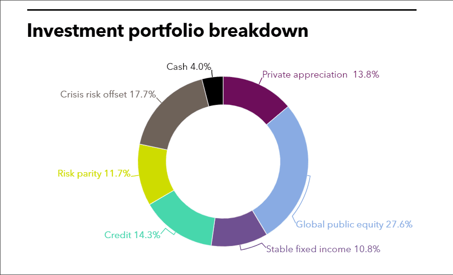 SJCERA investment portfolio