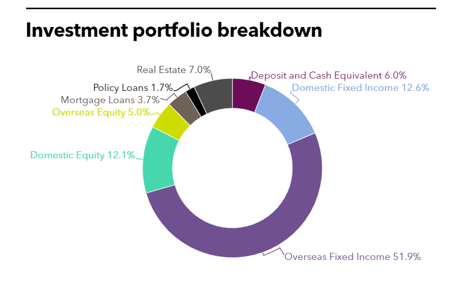 Investment Portfolio breakdown of Fubon Life Insurance