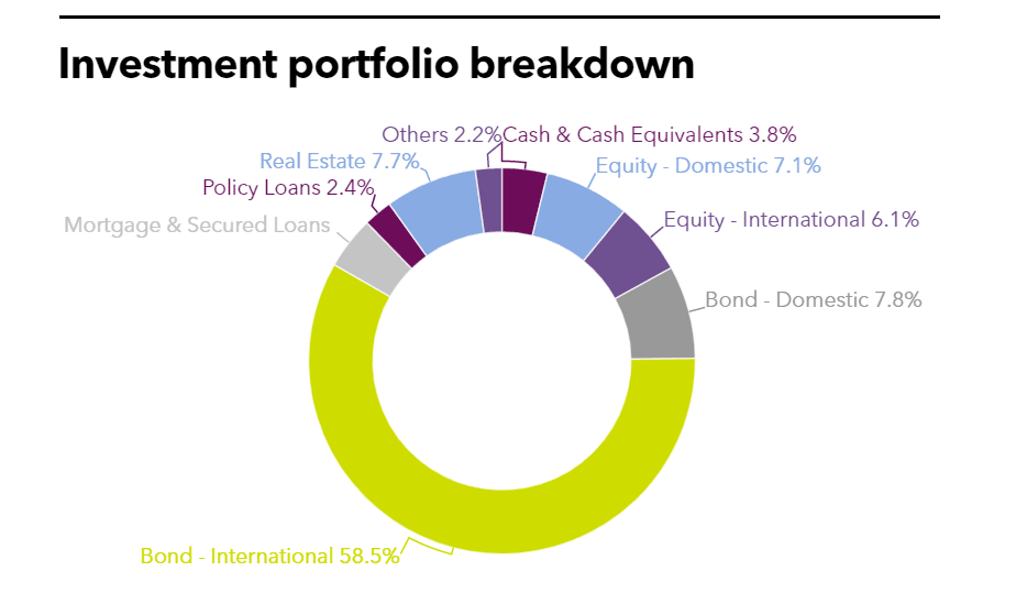 Investment Portfolio breakdown of Cathay Life Insurance