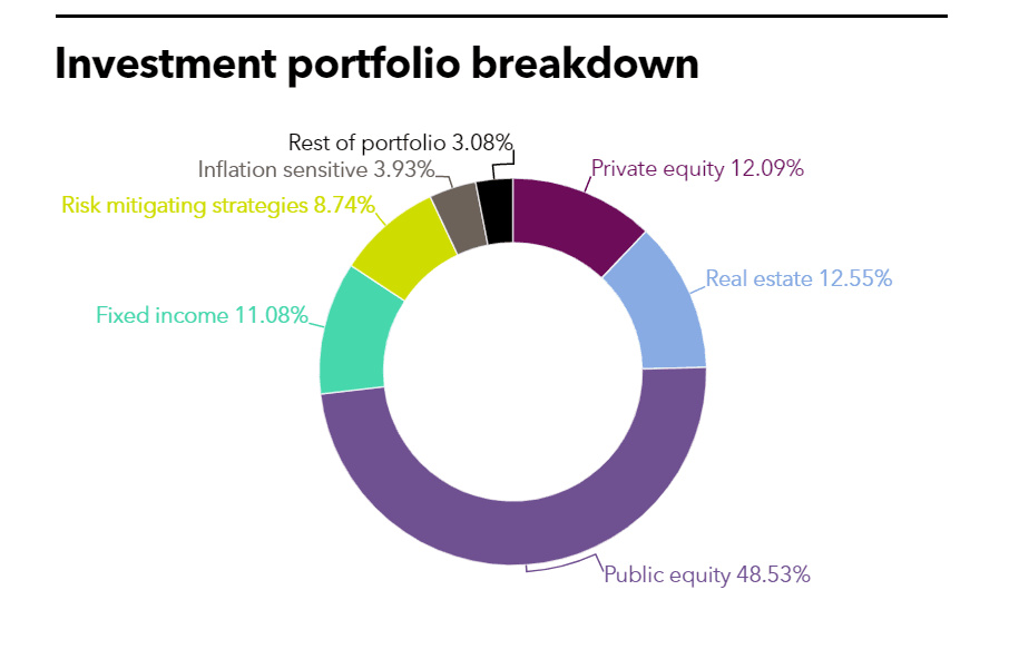 CalSTRS Investment portfolio PEI