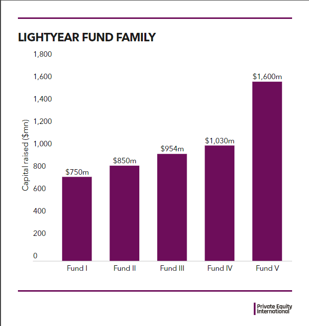 Lightyear Fund V TB 15112021