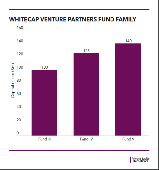 Whitecap venture partners fund family