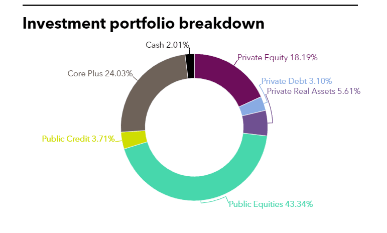 IPERS portfolio