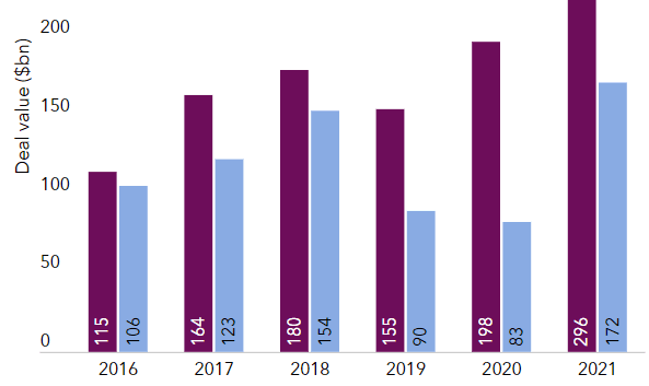 Bain & Co APAC PE Report 2022