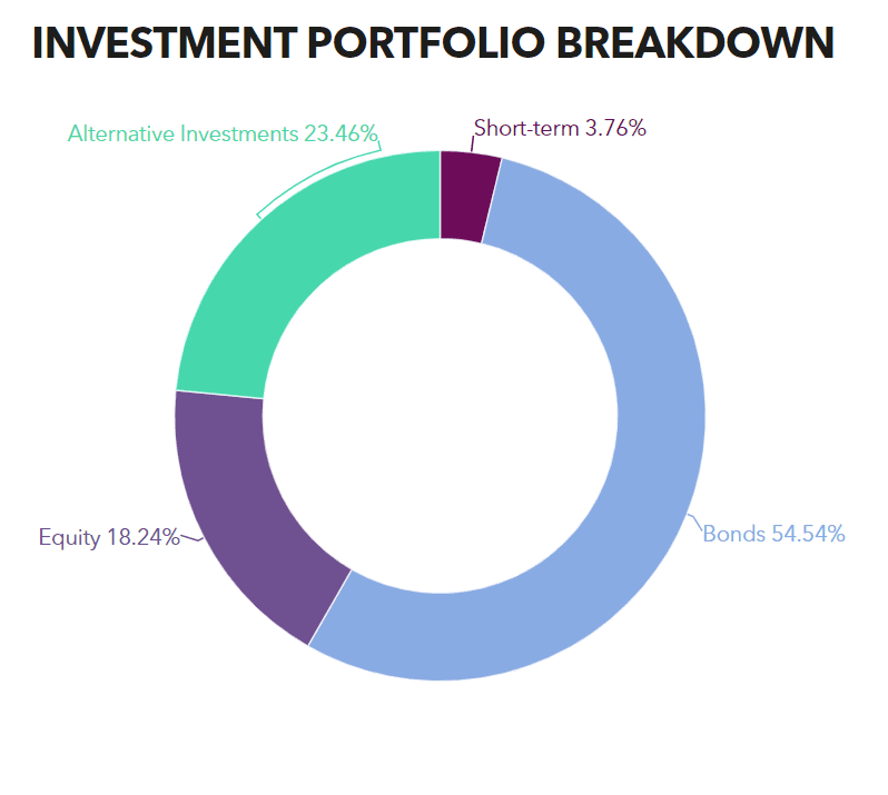 Full Investment Portfolio