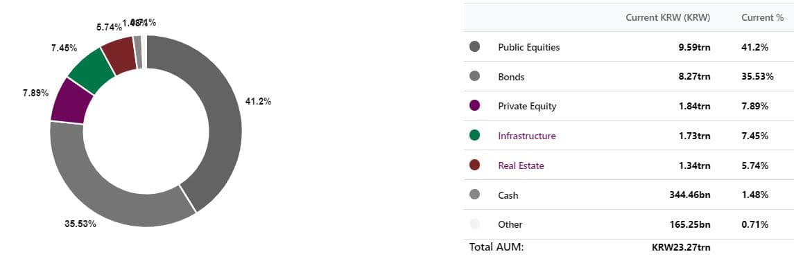 Current allocation of Teachers’ Pension