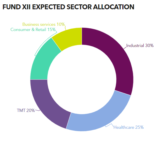 CD&R FUND XII