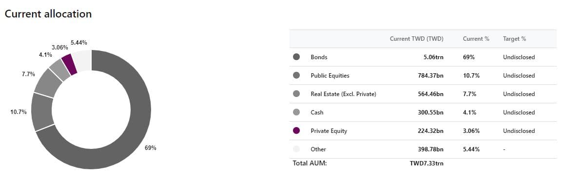 Cathay Life Insurance's Full Investment Portfolio