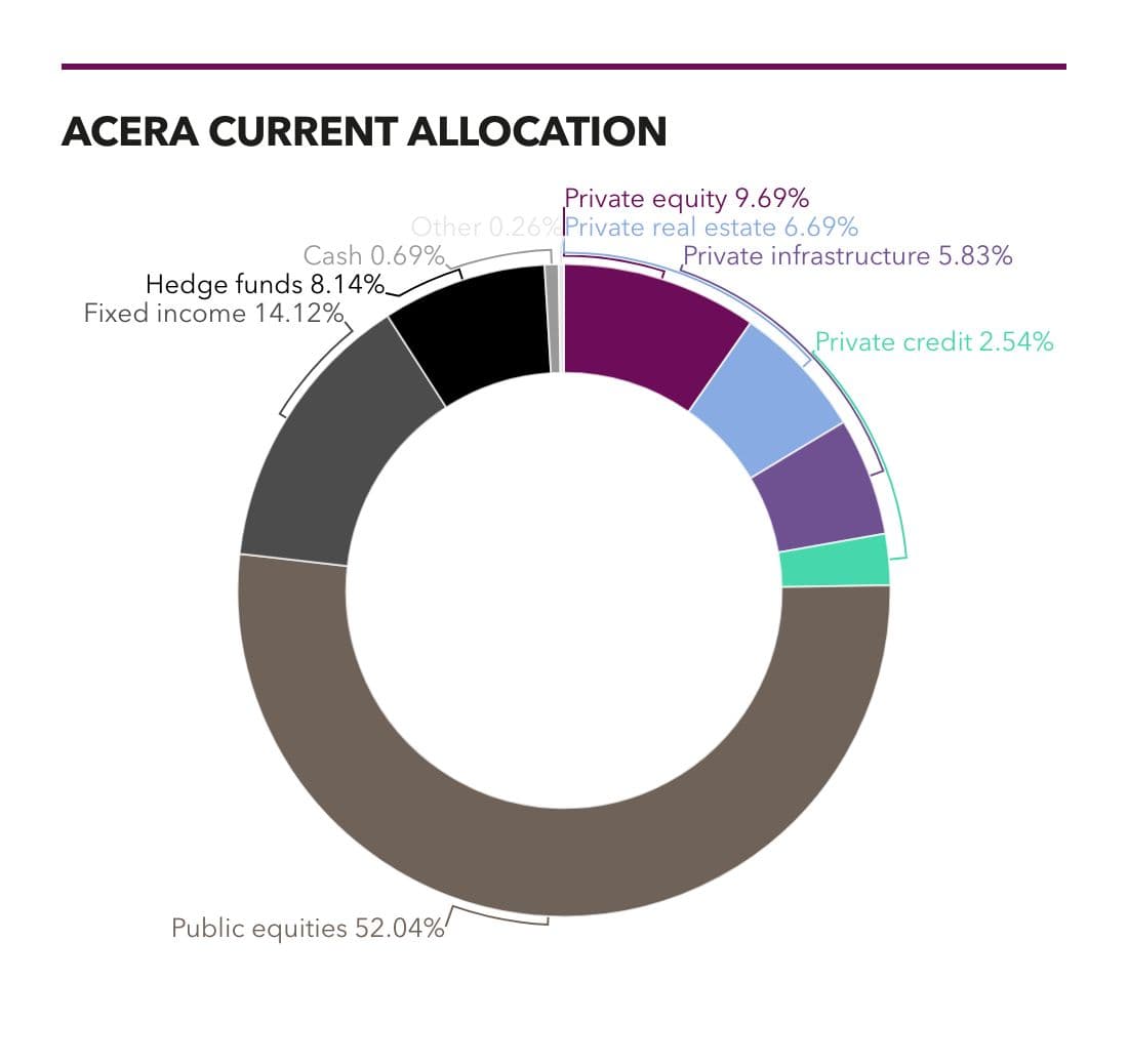 Alameda County Employees' Retirement Association (ACERA) allocation as of August 2024