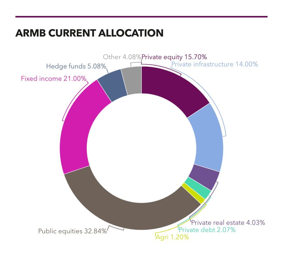 Alaska Retirement Management Board (ARMB) allocation as of September 2024