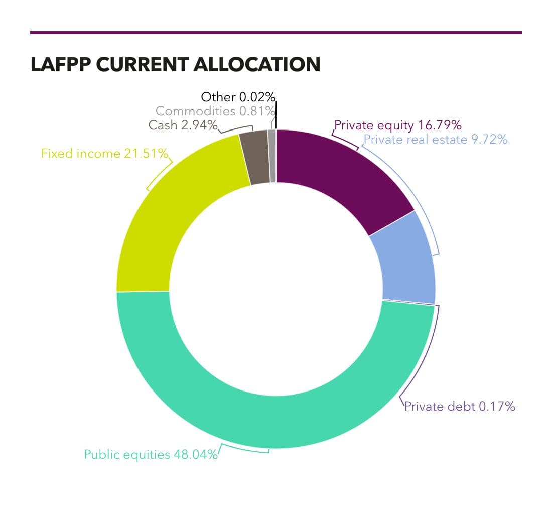 Los Angeles Fire and Police Pension (LAFPP) allocation as of Sept 2024