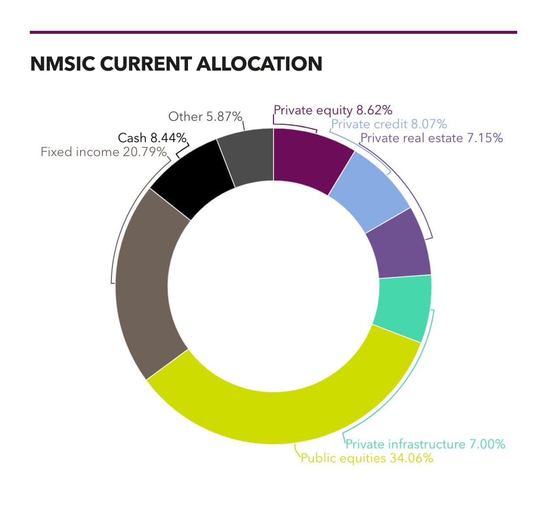 New Mexico State Investment Council (NMSIC) allocation as of August 2024