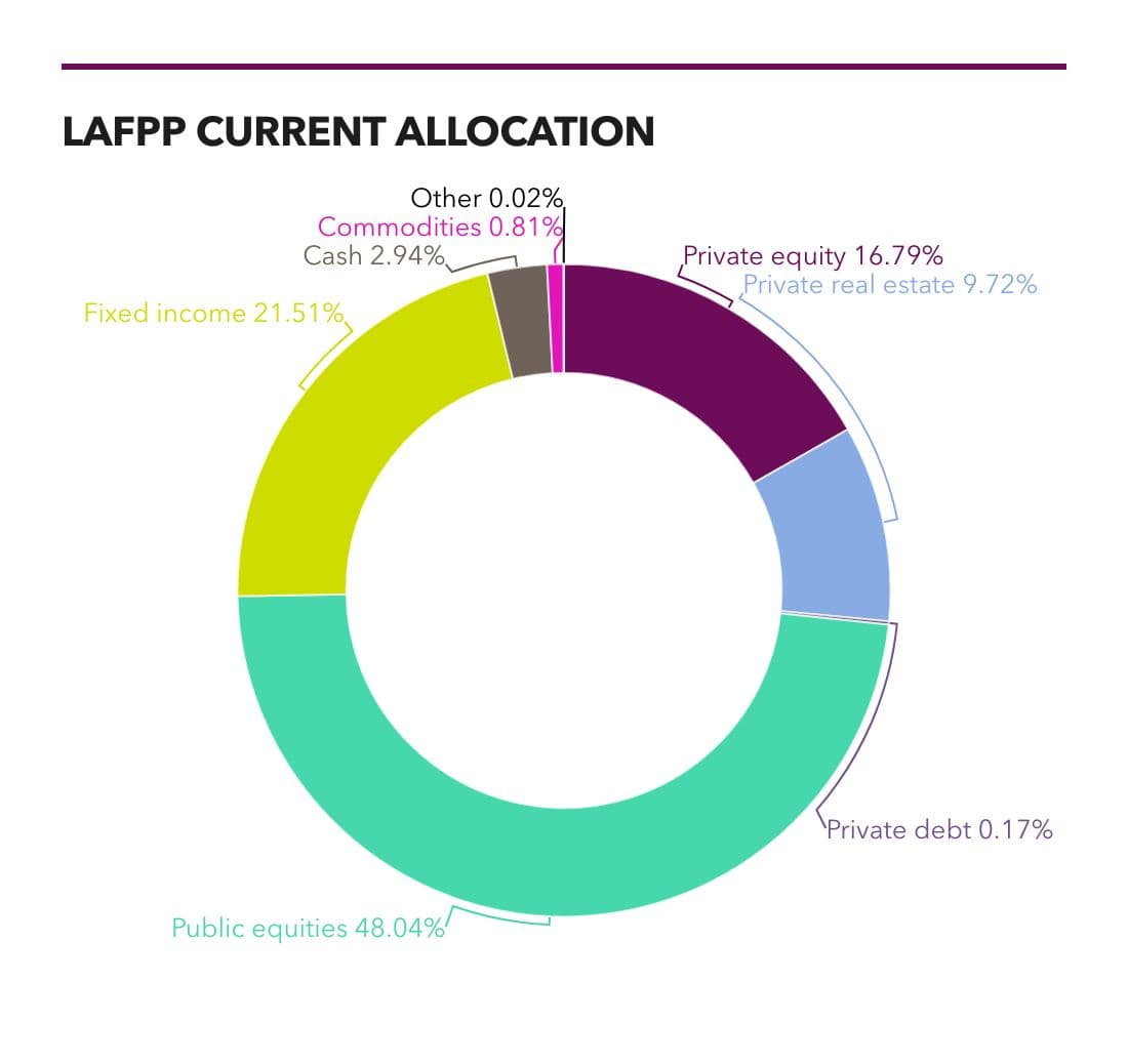 Los Angeles Fire & Police Pension (LAFPP) allocation September 2024
