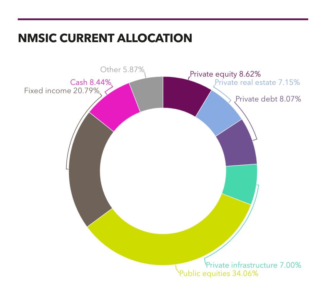 New Mexico State Investment Council allocation October 2024