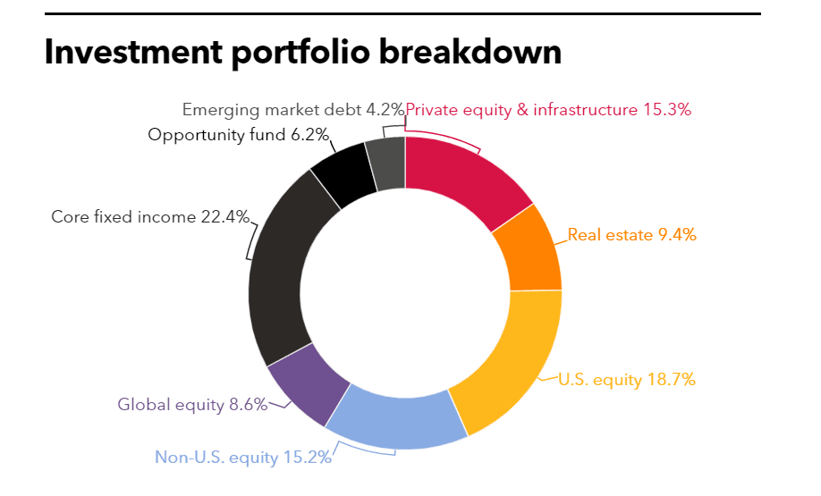 SDCERS Investment Portfolio Breakdown