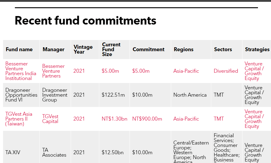Taiwan Life Insurance Fund Commitments
